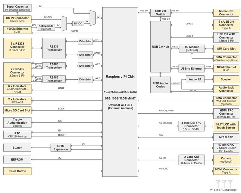 Block Diagram - EDATEC ED-HMI2x Raspberry Pi CM4 Industrial Panel PCs